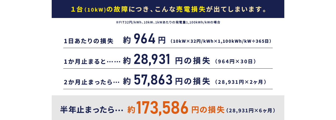 １台（10kW)の故障につき、こんな売電損失が出てしまいます。半年止まったら…約173,586円の損失（28,931円×6ヶ月）