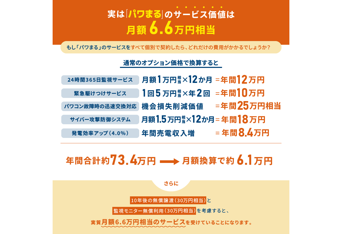 実は「パワまる」のサービス価値は月額6.6万円相当 もし「パワまる」のサービスをすべて個別で契約したら、どれだけの費用がかかるでしょうか？ 年間合計約73.4万円→月額換算で約6.1万円